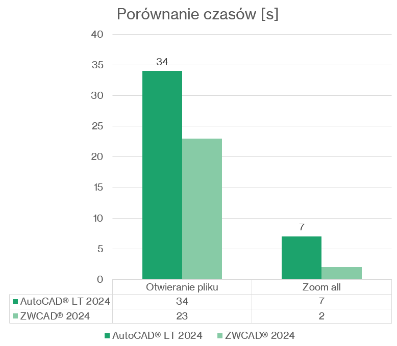 autocad vs zwcad porownanie