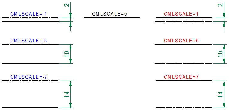 cmlscale