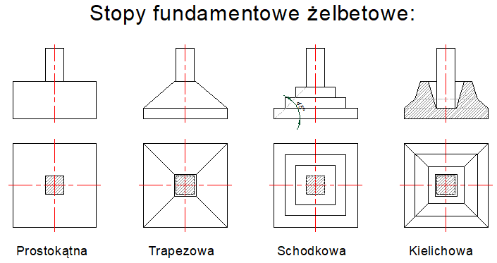 rodzaje stop fundamentowych zelbetowych