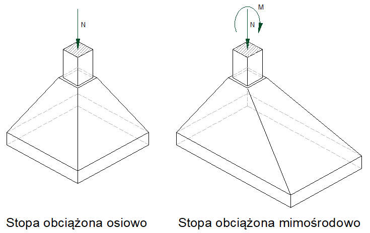 stopa fundamentowa obciazona osiowo i mimosrodowo