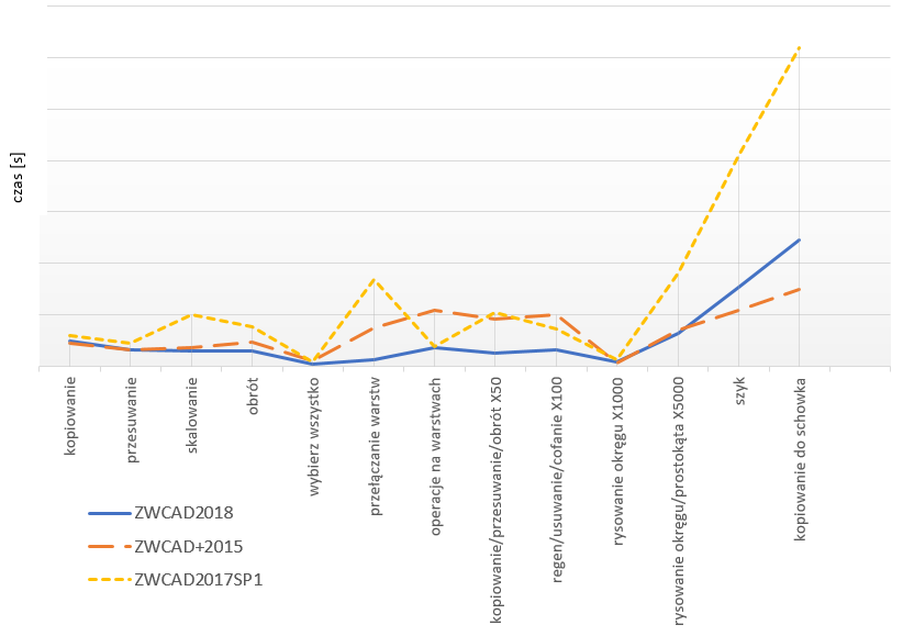 wydajnosc zwcad 2018