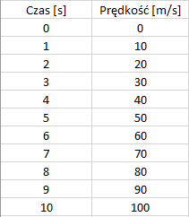 zestawienie prędkosci
