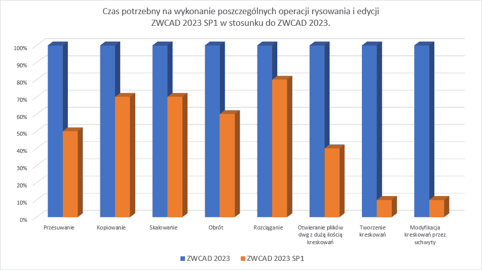 wydajnosc zwcad 2023