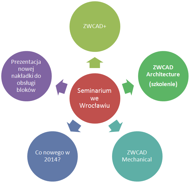 Seminarium zwcad