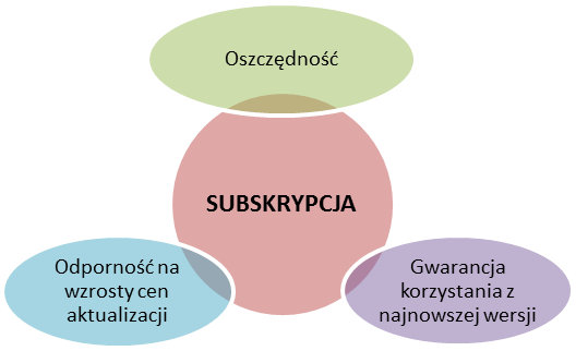 promocja subskrypcje