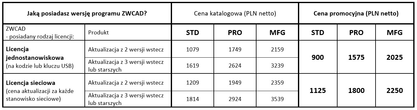 Tabela najnowszej promocji
