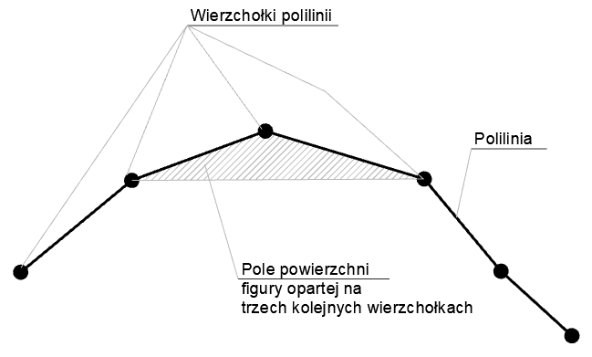 dokladnosc upraszczania polilinii