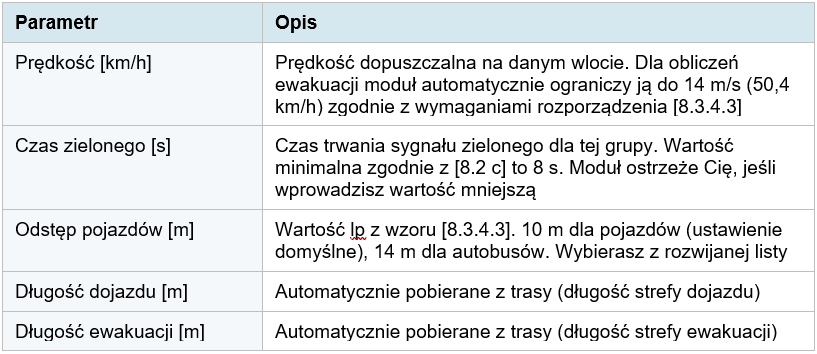 Tabela generatora sygnalizacji w ZWTraffic