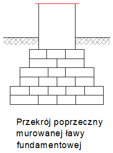 przekroj poprzeczny murowanej lawy fundamentowej