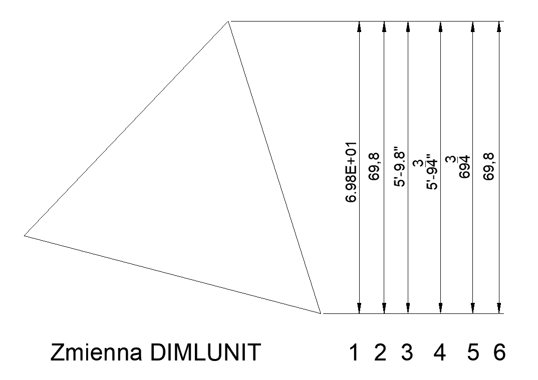 Grafika przedstawiająca różne wartości zmiennej DIMLUNIT