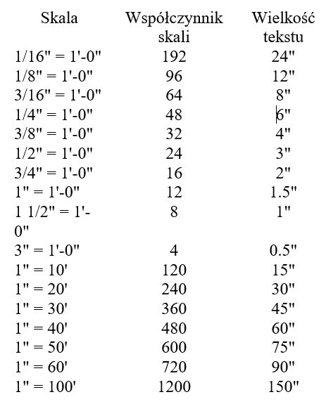 Współczynniki skali dla obiektów na rysunku dla programu ZWCAD