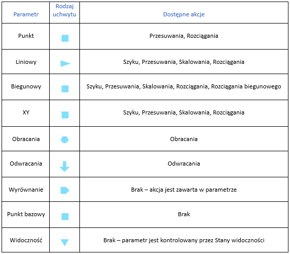 Tabela uchwytów i możliwych akcji w blokach parametrycznych
