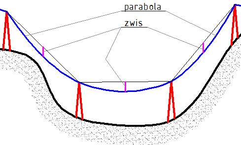 rysowanie zwisu paraboli